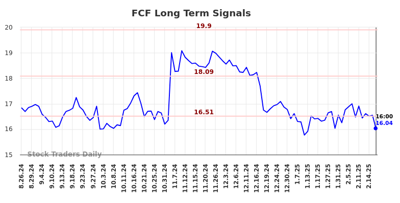 FCF Long Term Analysis for February 24 2025 FCF Long Term Analysis for February 24 2025