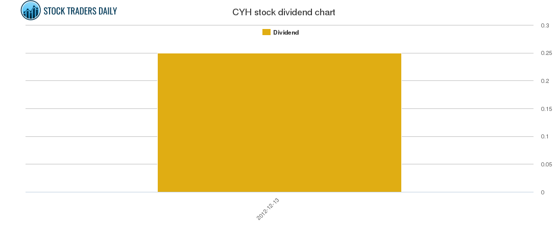 CYH Dividend Chart