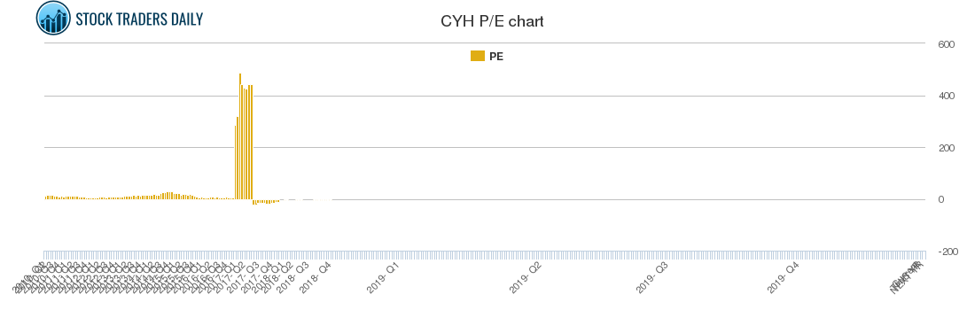 CYH PE chart