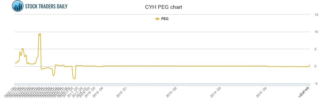 CYH PEG chart