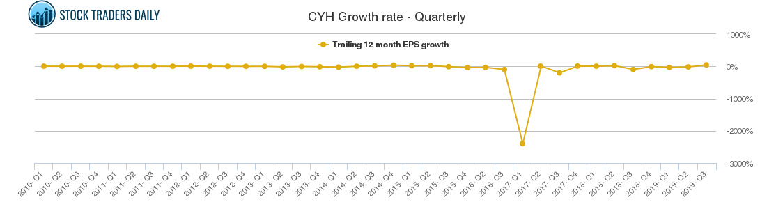 CYH Growth rate - Quarterly