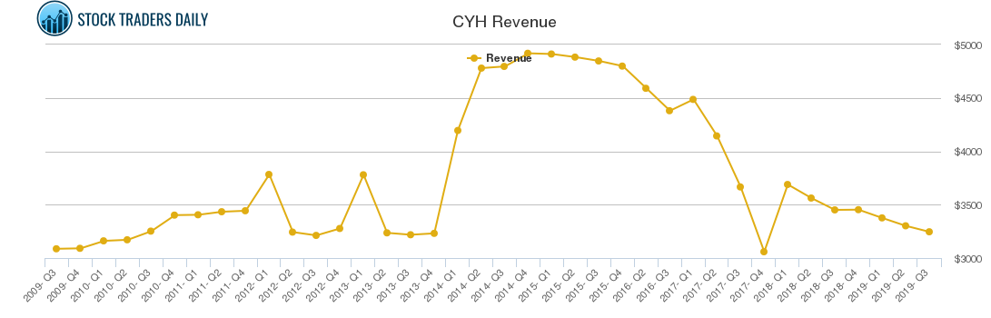 CYH Revenue chart