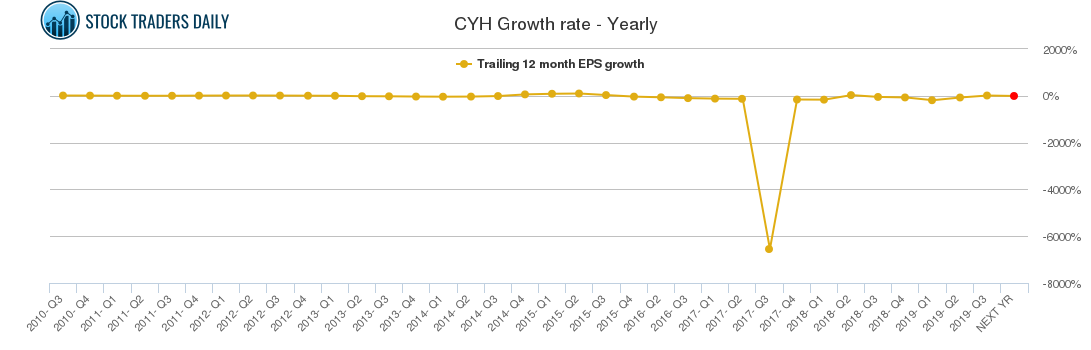 CYH Growth rate - Yearly