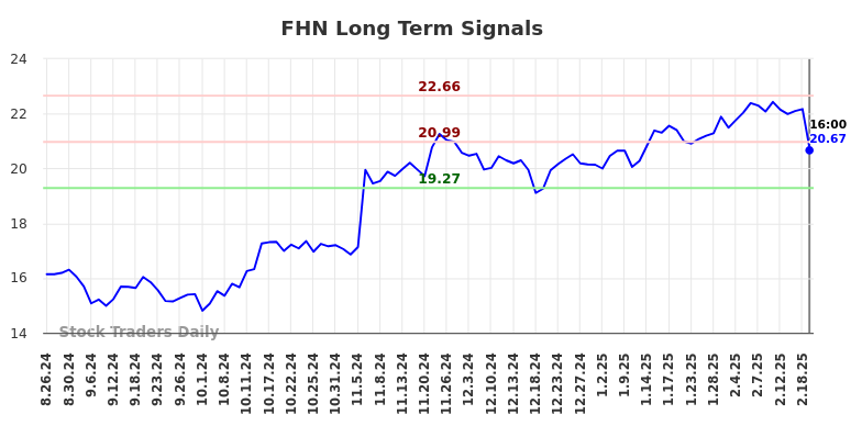 FHN Long Term Analysis for February 24 2025