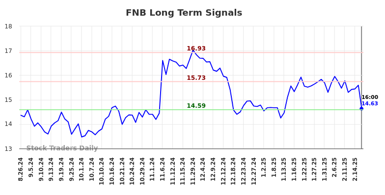 FNB Long Term Analysis for February 24 2025