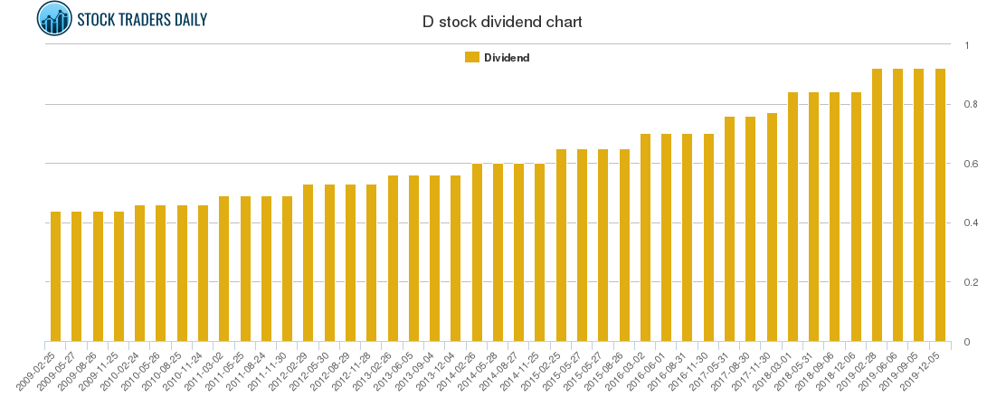 D Dividend Chart