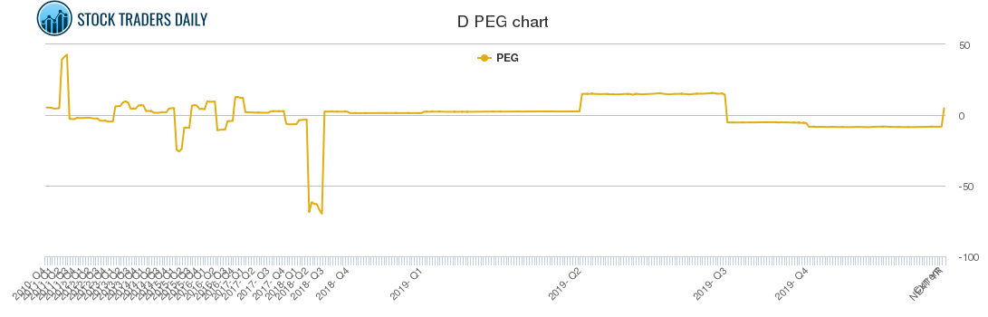 D PEG chart