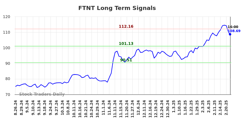 FTNT Long Term Analysis for February 24 2025