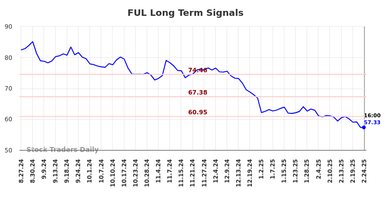 FUL Long Term Analysis for February 24 2025