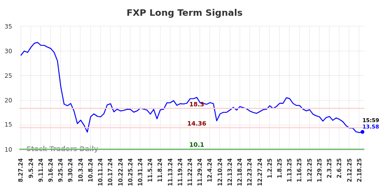 FXP Long Term Analysis for February 24 2025