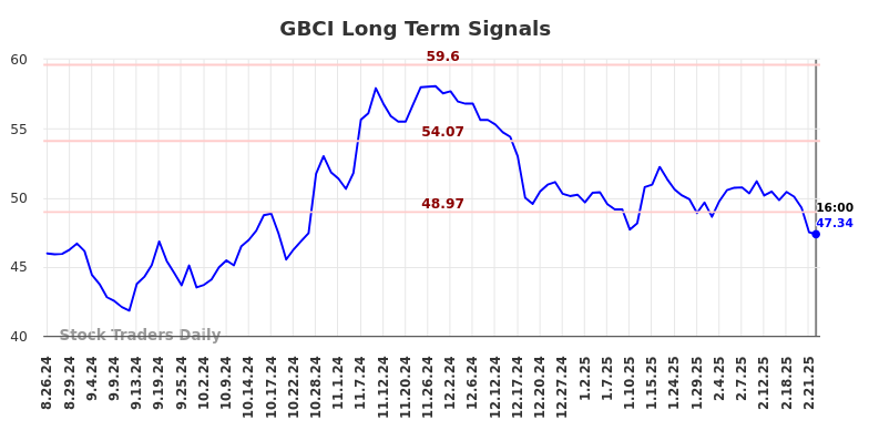 GBCI Long Term Analysis for February 24 2025