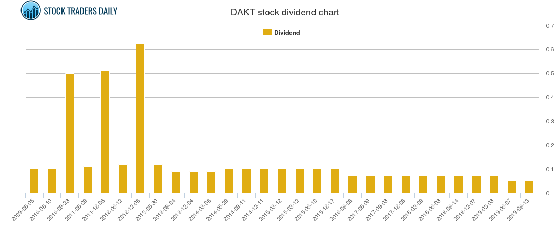 DAKT Dividend Chart