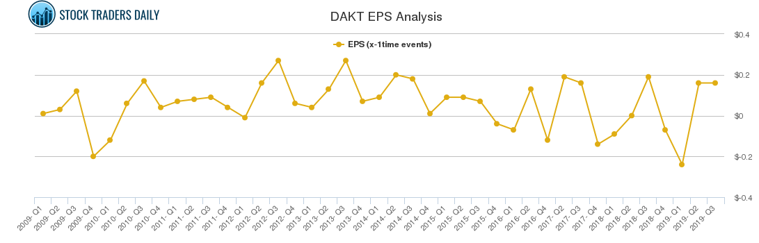 DAKT EPS Analysis
