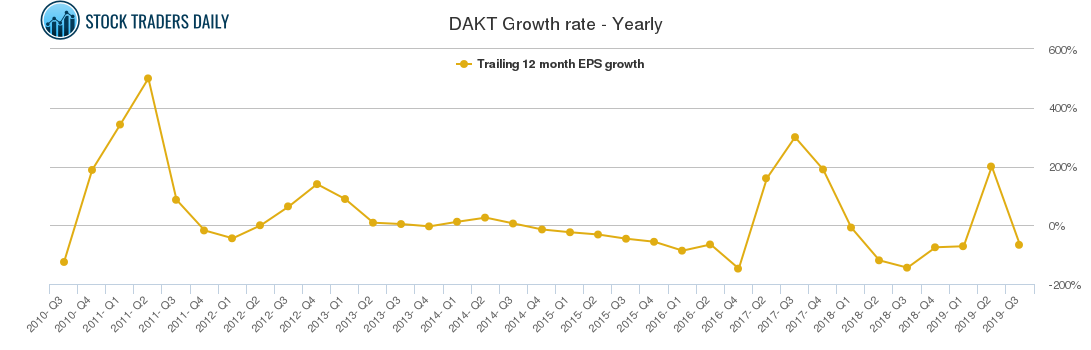 DAKT Growth rate - Yearly