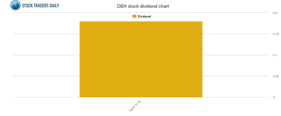 DBA Dividend Chart
