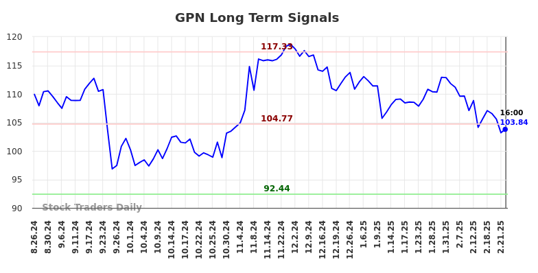 GPN Long Term Analysis for February 25 2025