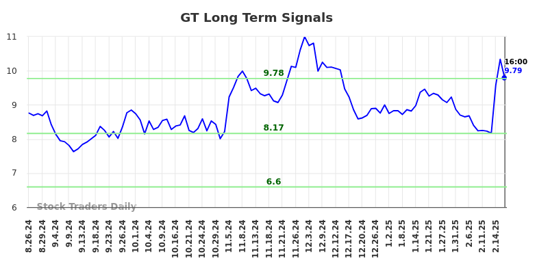 GT Long Term Analysis for February 25 2025
