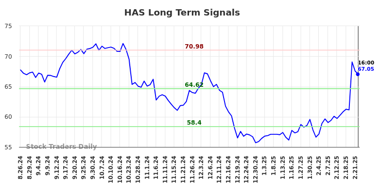 HAS Long Term Analysis for February 25 2025 HAS Long Term Analysis for February 25 2025