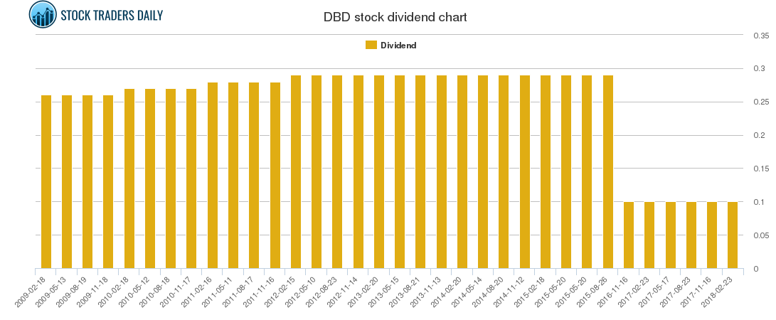 DBD Dividend Chart