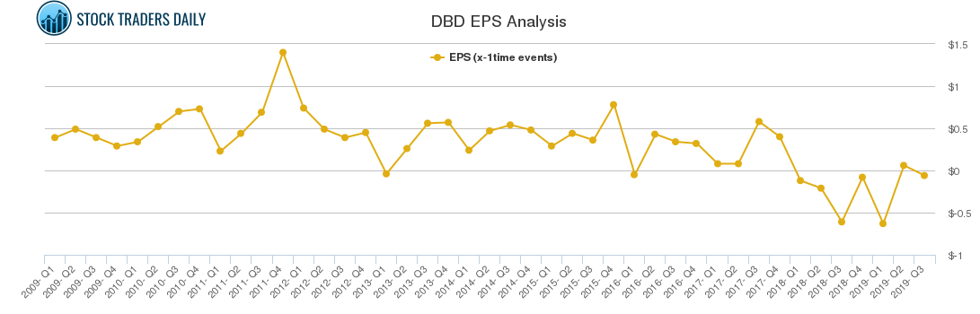DBD EPS Analysis