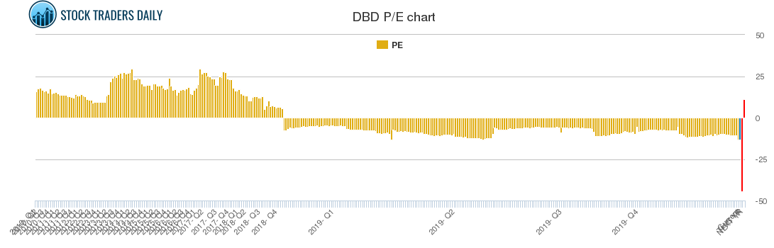 DBD PE chart