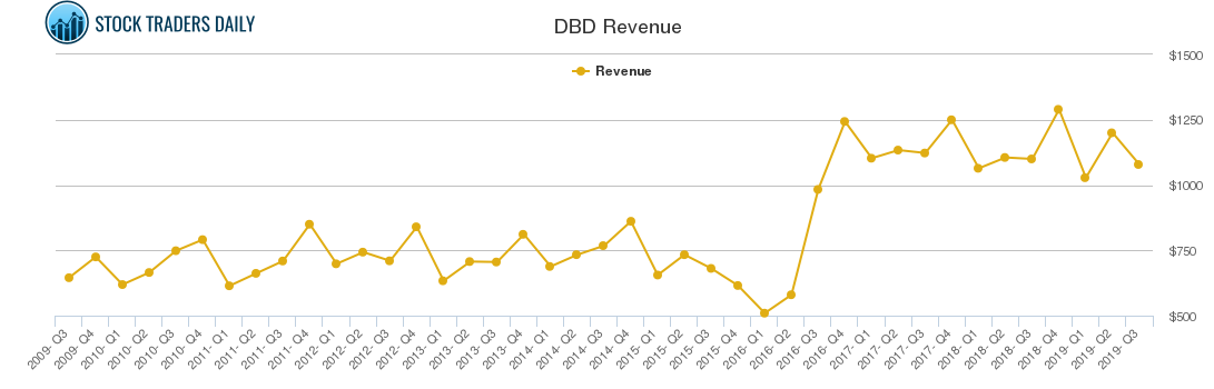DBD Revenue chart