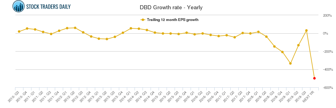 DBD Growth rate - Yearly