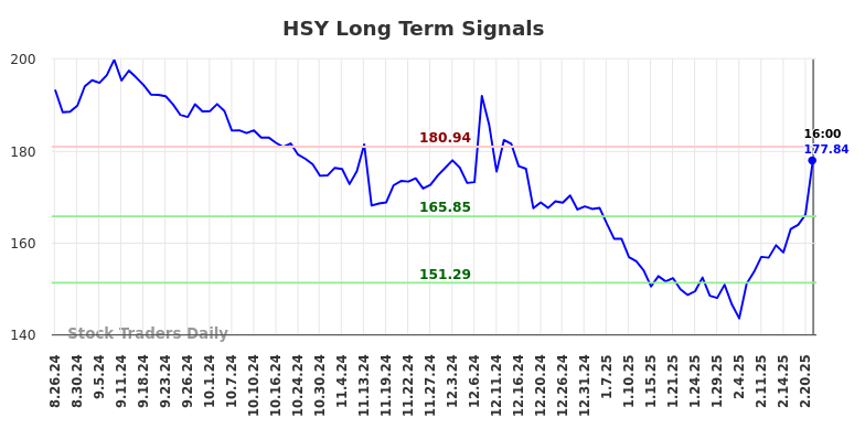 HSY Long Term Analysis for February 25 2025