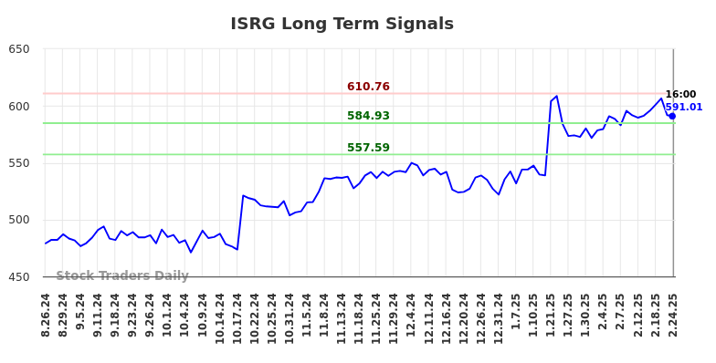 ISRG Long Term Analysis for February 25 2025