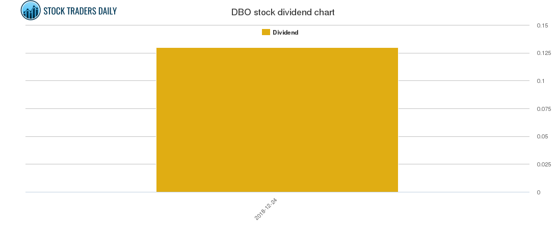 DBO Dividend Chart