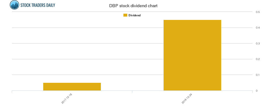 DBP Dividend Chart