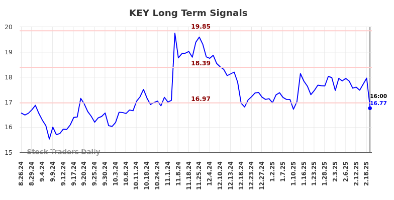 KEY Long Term Analysis for February 25 2025