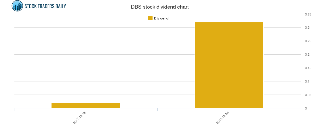 DBS Dividend Chart