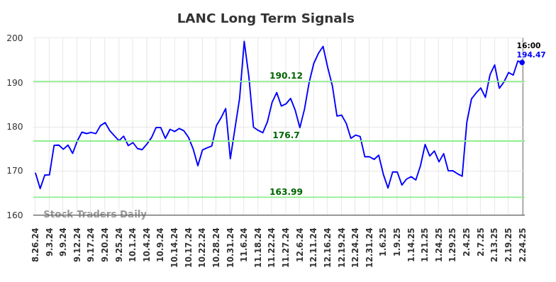 LANC Long Term Analysis for February 25 2025