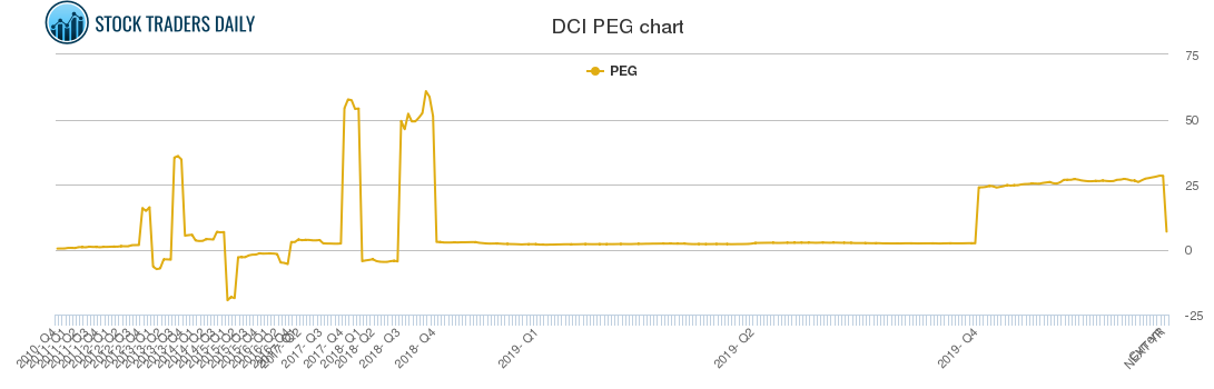 DCI PEG chart