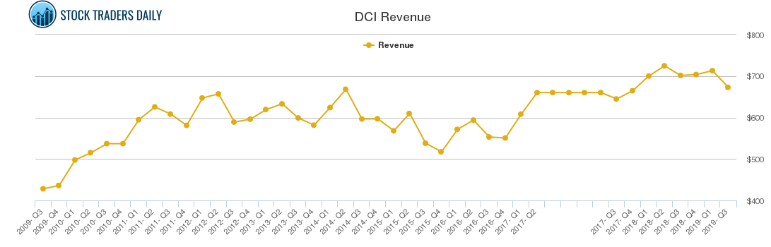 DCI Revenue chart