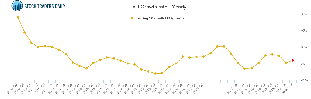 DCI Growth rate - Yearly