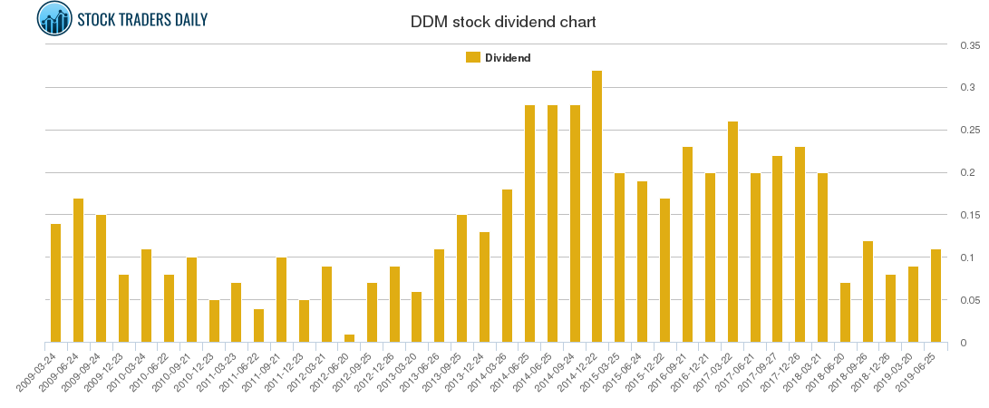 DDM Dividend Chart