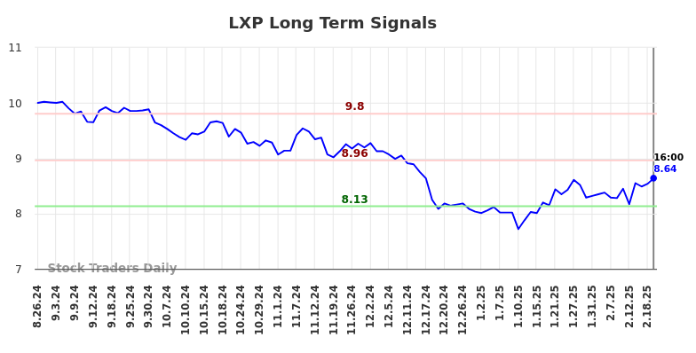 LXP Long Term Analysis for February 25 2025 LXP Long Term Analysis for February 25 2025