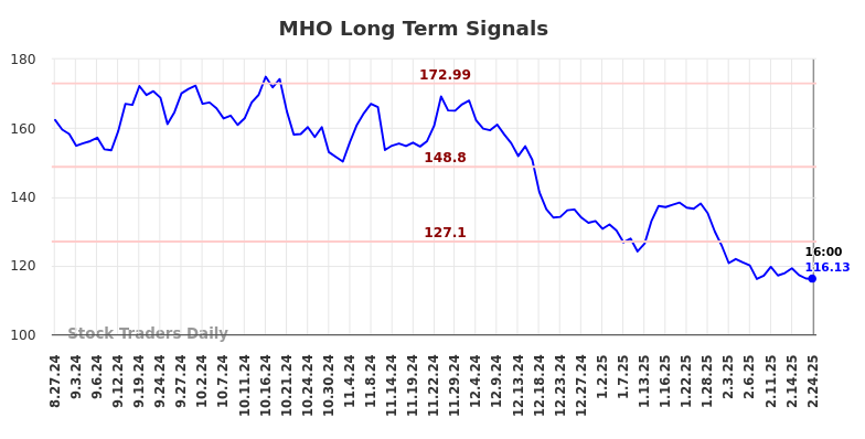 MHO Long Term Analysis for February 25 2025