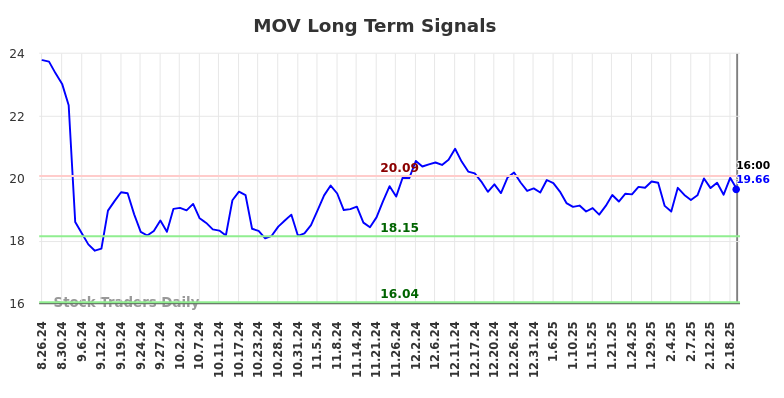 MOV Long Term Analysis for February 25 2025 MOV Long Term Analysis for February 25 2025