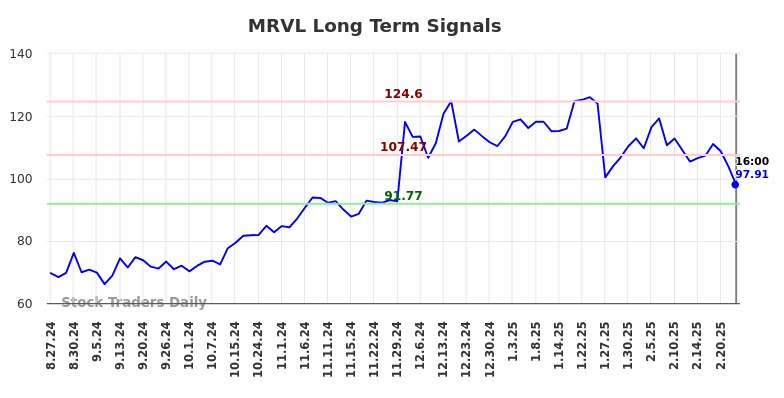 MRVL Long Term Analysis for February 25 2025 MRVL Long Term Analysis for February 25 2025