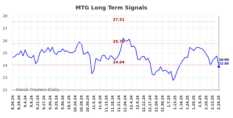 MTG Long Term Analysis for February 25 2025