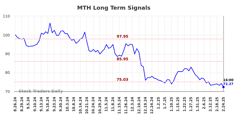 MTH Long Term Analysis for February 25 2025