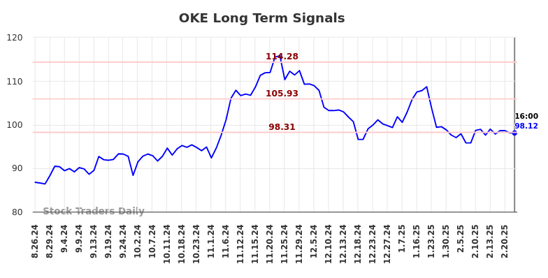 OKE Long Term Analysis for February 25 2025