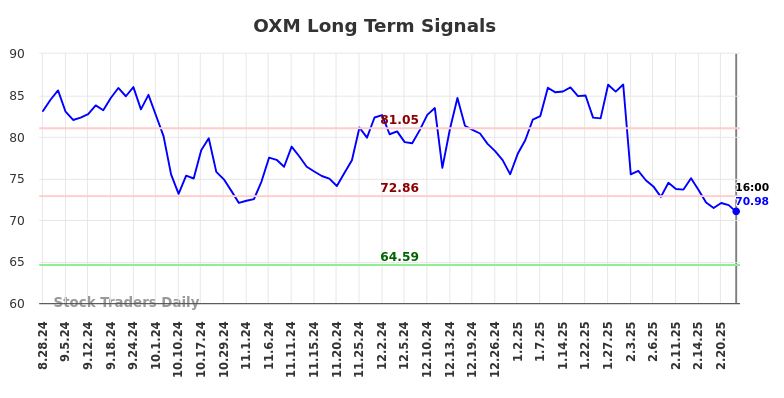 OXM Long Term Analysis for February 25 2025
