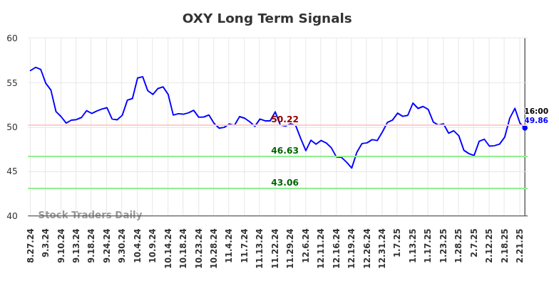 OXY Long Term Analysis for February 25 2025 OXY Long Term Analysis for February 25 2025