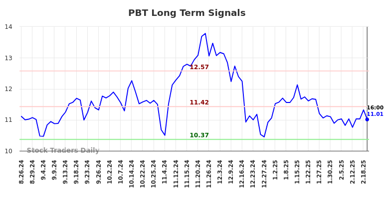 PBT Long Term Analysis for February 25 2025