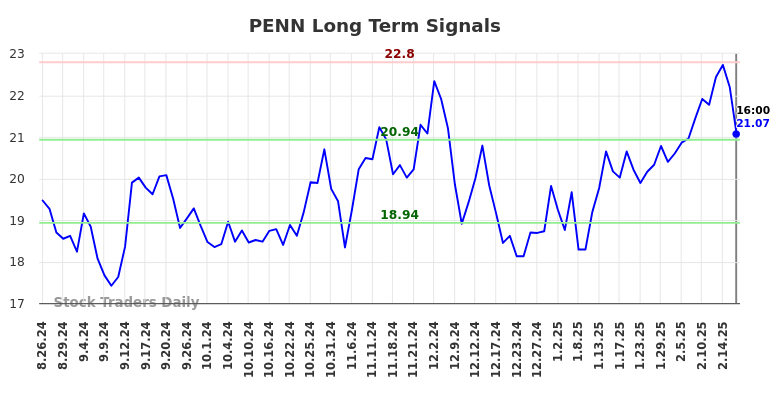 PENN Long Term Analysis for February 25 2025