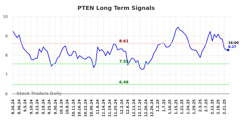 PTEN Long Term Analysis for February 25 2025
